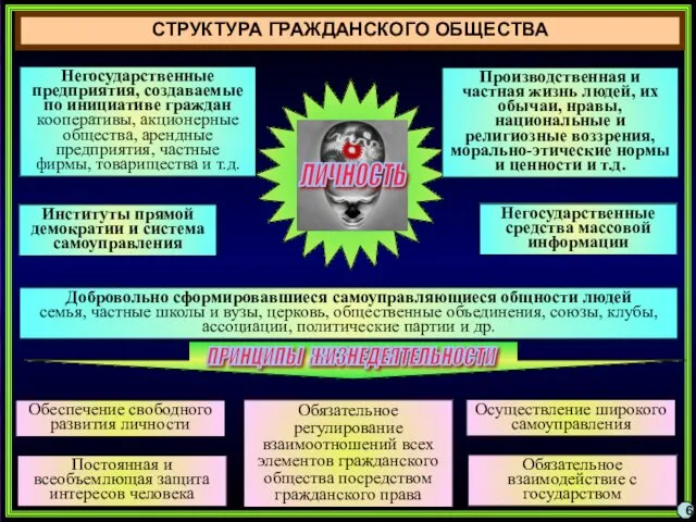 СТРУКТУРА ГРАЖДАНСКОГО ОБЩЕСТВА Негосударственные предприятия, создаваемые по инициативе граждан кооперативы,