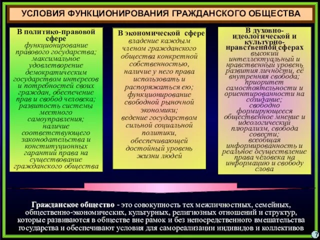 УСЛОВИЯ ФУНКЦИОНИРОВАНИЯ ГРАЖДАНСКОГО ОБЩЕСТВА В политико-правовой сфере функционирование правового государства;