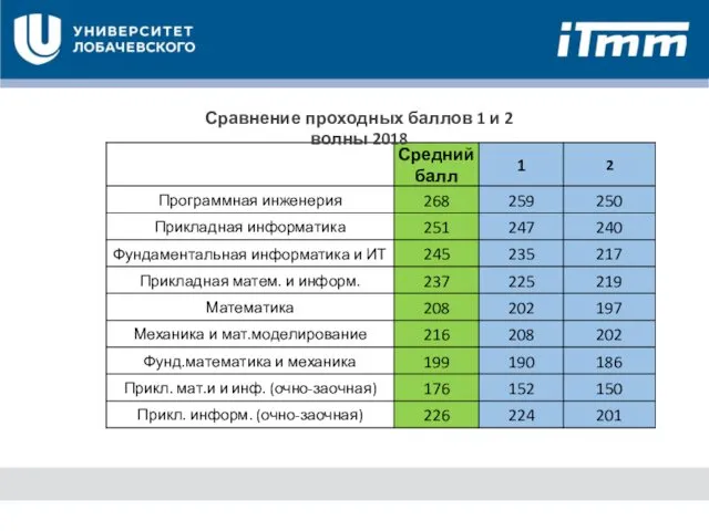 Сравнение проходных баллов 1 и 2 волны 2018