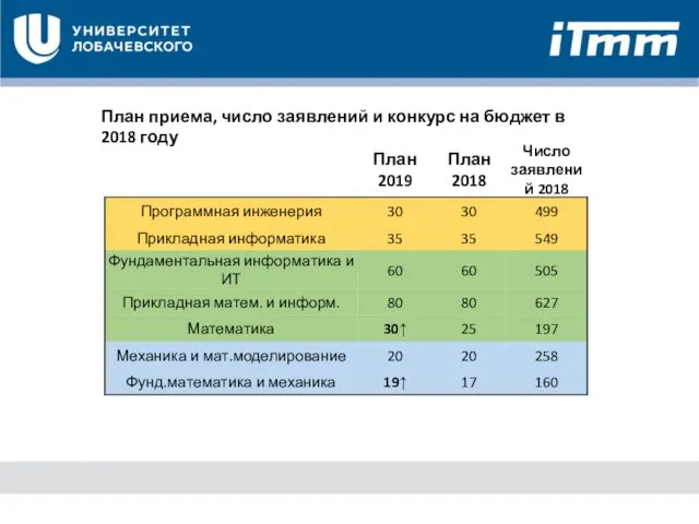 План приема, число заявлений и конкурс на бюджет в 2018 году