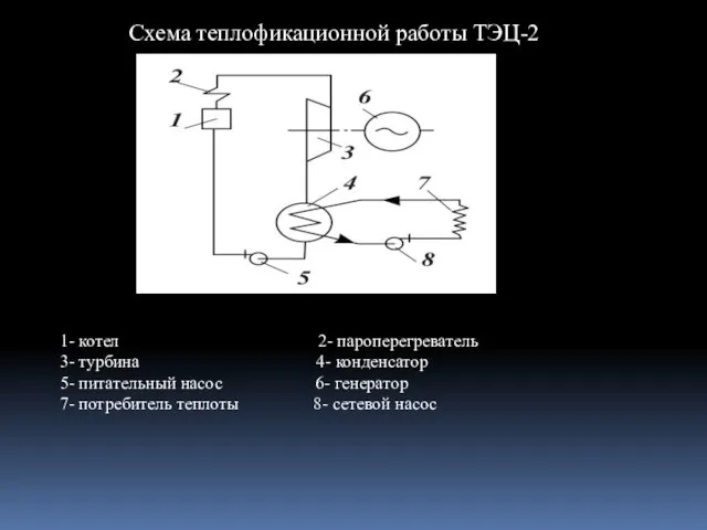 Схема теплофикационной работы ТЭЦ-2 1- котел 2- пароперегреватель 3- турбина