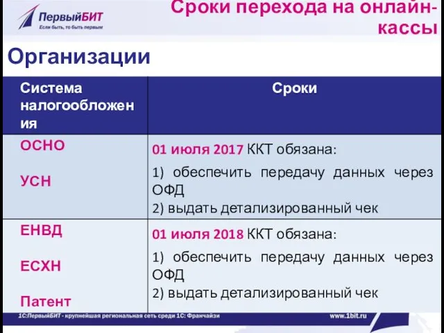 Сроки перехода на онлайн-кассы Организации