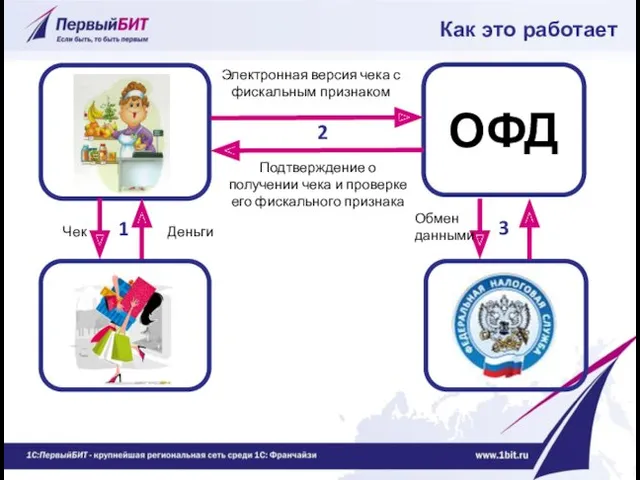 ОФД Электронная версия чека с фискальным признаком Подтверждение о получении