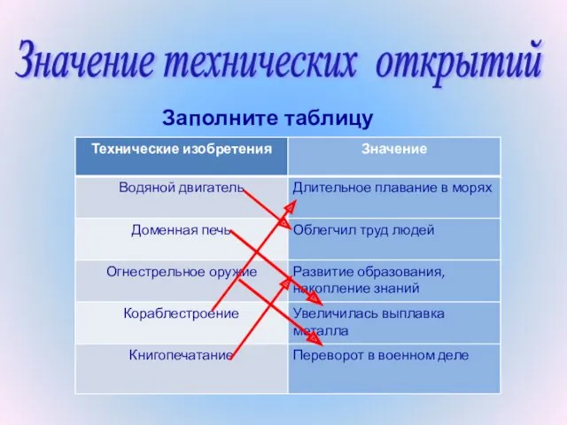 Заполните таблицу Значение технических открытий