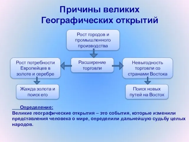 Невыгодность торговли со странами Востока Рост городов и промышленного производства Расширение торговли Рост