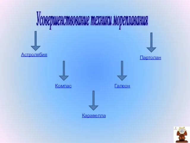 Партолан Усовершенствование техники мореплавания