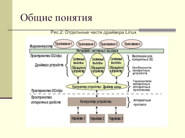 Общие понятия Рис.2: Отдельные части драйвера Linux