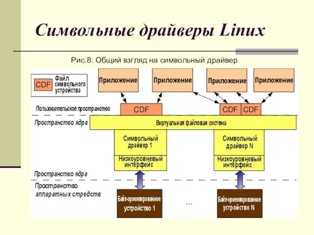 Символьные драйверы Linux Рис.8: Общий взгляд на символьный драйвер