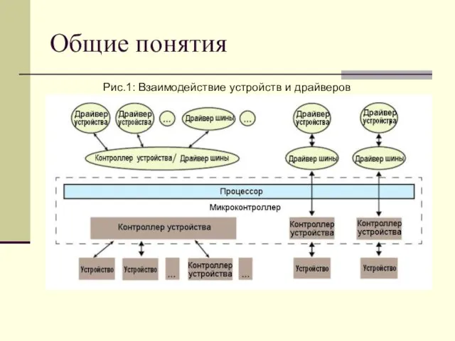 Общие понятия Рис.1: Взаимодействие устройств и драйверов