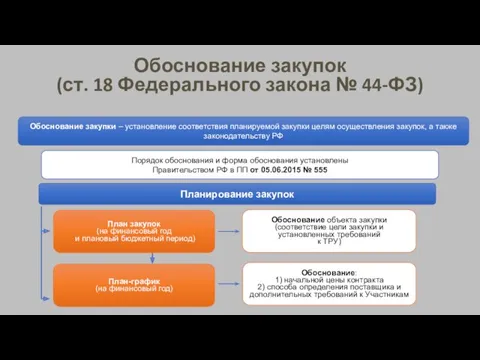 Обоснование закупок (ст. 18 Федерального закона № 44-ФЗ) Обоснование закупки