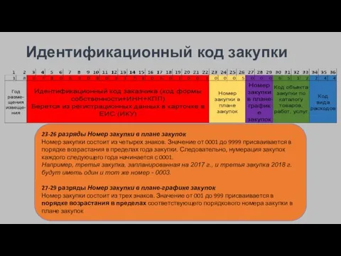 Идентификационный код закупки 23-26 разряды Номер закупки в плане закупок