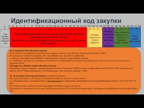 Идентификационный код закупки 30-33 разряды Код объекта закупки Если закупка