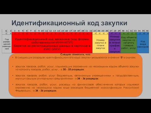 Идентификационный код закупки Следует отметить, что: В следующих разрядах идентификационного