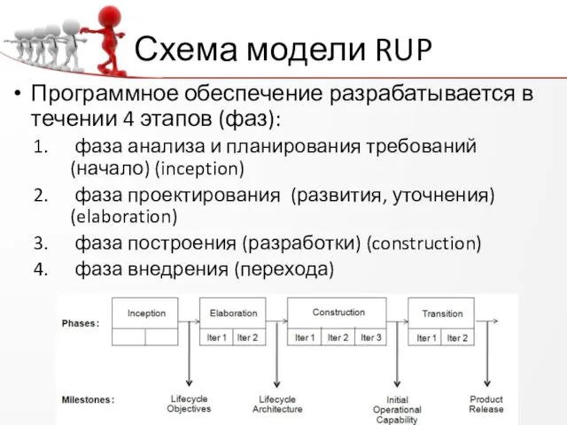 Схема модели RUP Программное обеспечение разрабатывается в течении 4 этапов