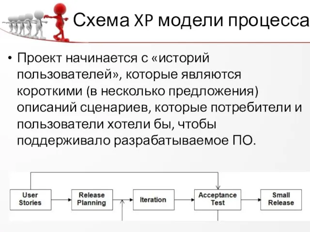 Схема XP модели процесса Проект начинается с «историй пользователей», которые