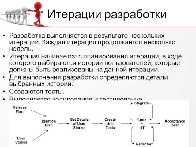 Итерации разработки Разработка выполняется в результате нескольких итераций. Каждая итерация