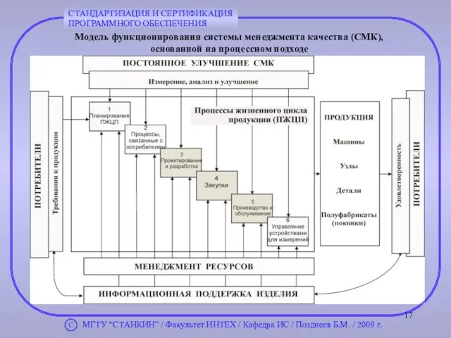 Модель функционирования системы менеджмента качества (СМК), основанной на процессном подходе