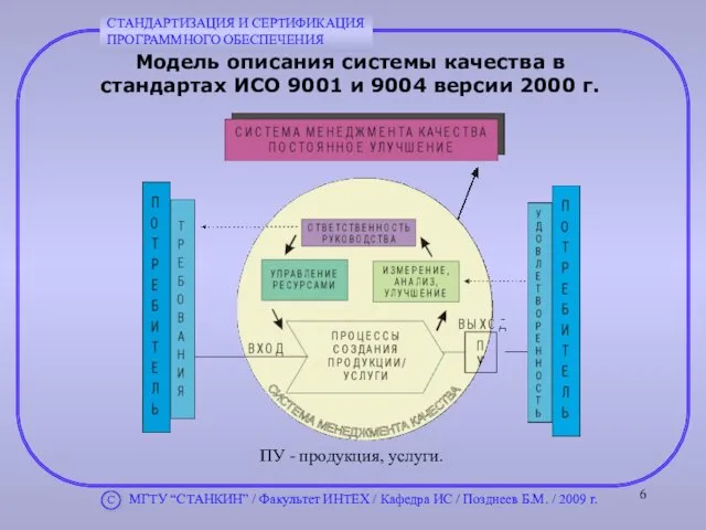 Модель описания системы качества в стандартах ИСО 9001 и 9004 версии 2000 г.