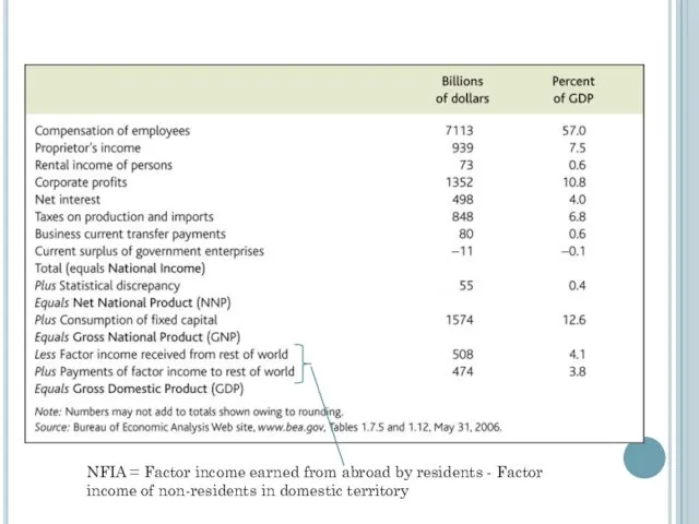 NFIA = Factor income earned from abroad by residents - Factor income of
