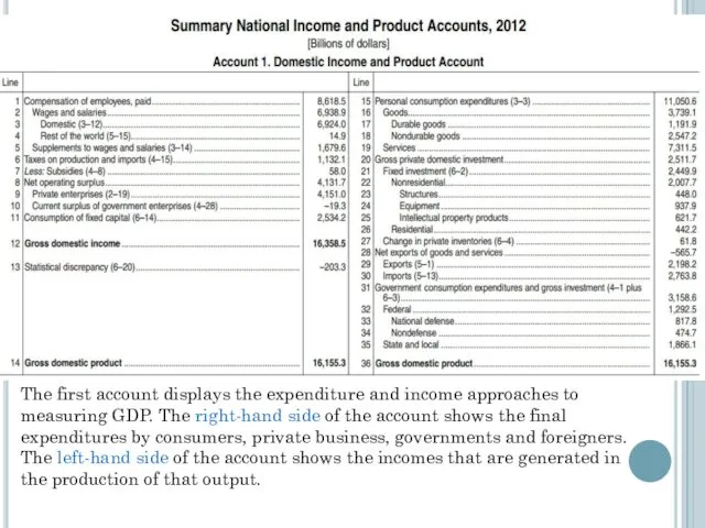 The first account displays the expenditure and income approaches to measuring GDP. The