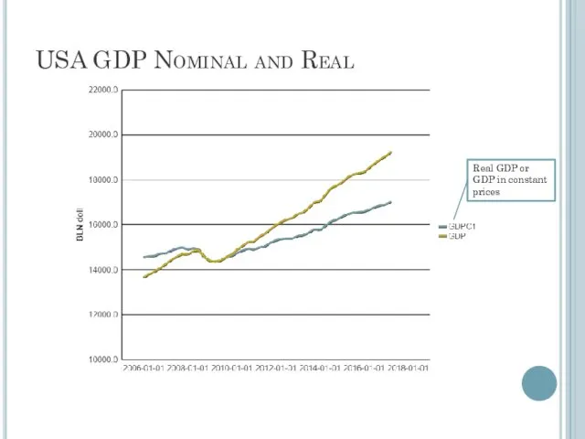 USA GDP Nominal and Real Real GDP or GDP in constant prices