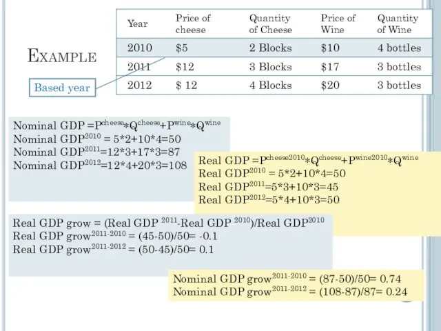Example Nominal GDP =Pcheese∗QCheese+Pcheese∗QCheese Nominal GDP =Pcheese∗Qcheese+Pwine∗Qwine Nominal GDP2010 = 5*2+10*4=50 Nominal GDP2011=12*3+17*3=87