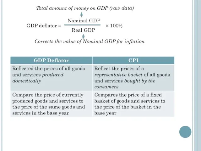 GDP deflator = Nominal GDP Real GDP × 100% Total amount of money