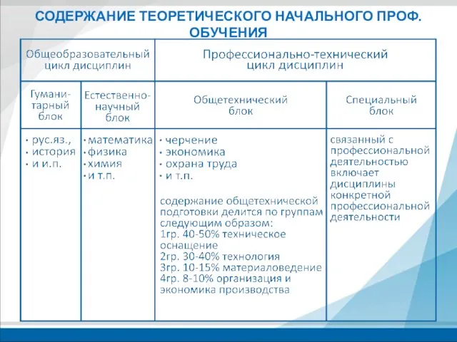 СОДЕРЖАНИЕ ТЕОРЕТИЧЕСКОГО НАЧАЛЬНОГО ПРОФ. ОБУЧЕНИЯ