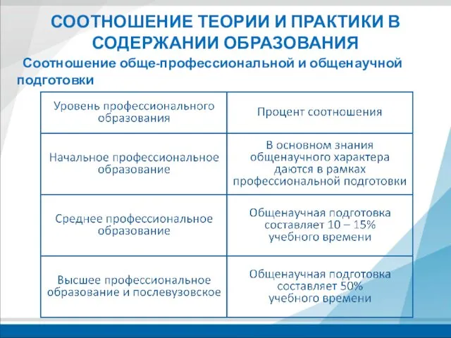 СООТНОШЕНИЕ ТЕОРИИ И ПРАКТИКИ В СОДЕРЖАНИИ ОБРАЗОВАНИЯ Соотношение обще-профессиональной и общенаучной подготовки