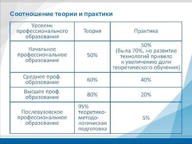 Соотношение теории и практики