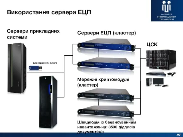 Використання сервера ЕЦП Мережні криптомодулі (кластер) Сервери прикладних системи Електронний ключ Сервери ЕЦП
