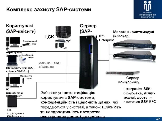 Комплекс захисту SAP-системи Мережні криптомодулі (кластер) Користувачі (SAP-клієнти) Сервер (SAP-сервер) Сервер моніторингу Інтеграція: