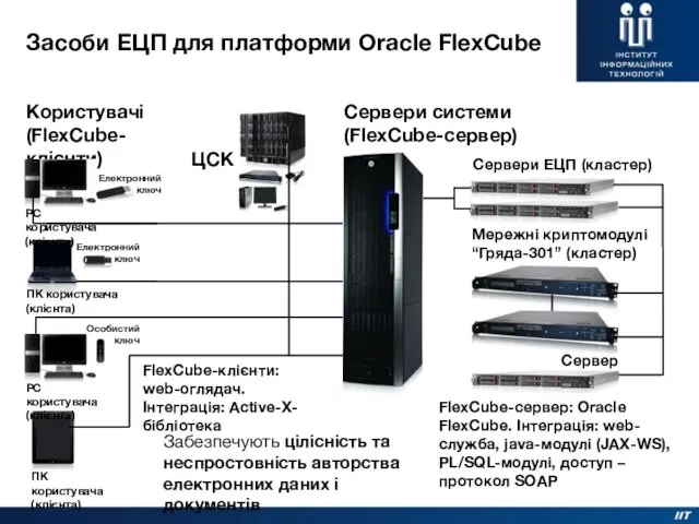 Засоби ЕЦП для платформи Oracle FlexCube Мережні криптомодулі “Гряда-301” (кластер) Сервери системи (FlexCube-сервер)