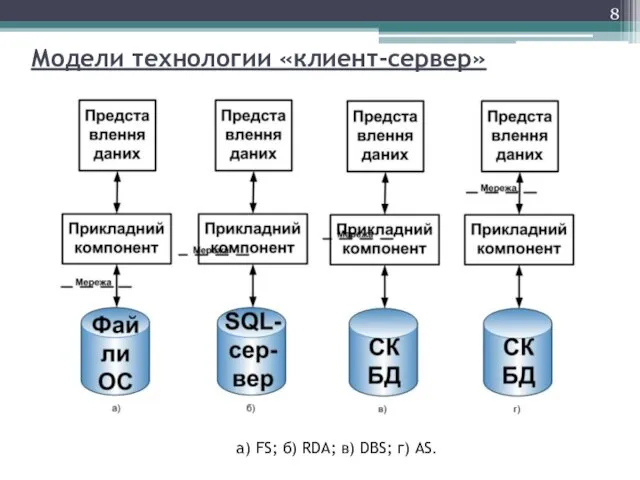 Модели технологии «клиент-сервер» а) FS; б) RDA; в) DBS; г) AS.