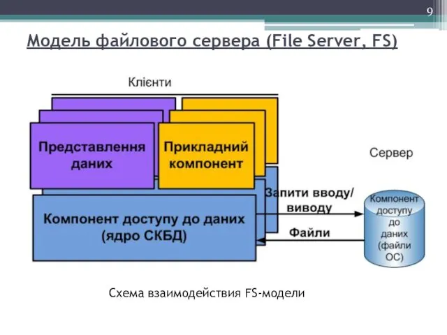 Модель файлового сервера (File Server, FS) Схема взаимодействия FS-модели