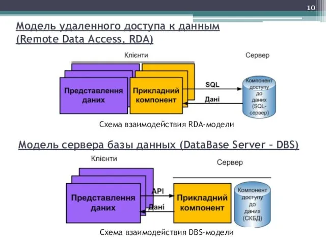 Модель удаленного доступа к данным (Remote Data Access, RDA) Схема