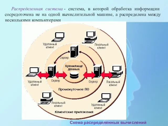 Схема распределенных вычислений Распределенная система - система, в которой обработка