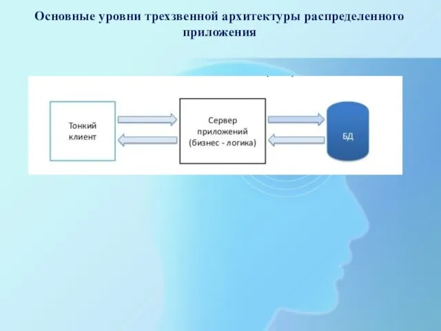 Основные уровни трехзвенной архитектуры распределенного приложения