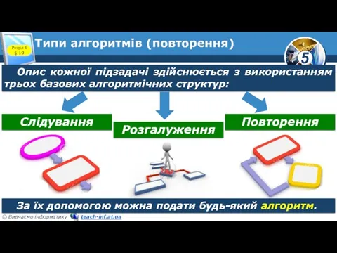 Типи алгоритмів (повторення) Опис кожної підзадачі здійснюється з використанням трьох