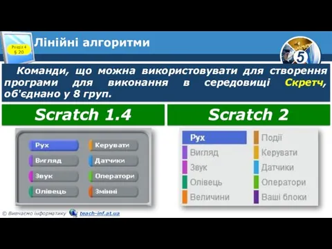 Лінійні алгоритми Команди, що можна використовувати для створення програми для