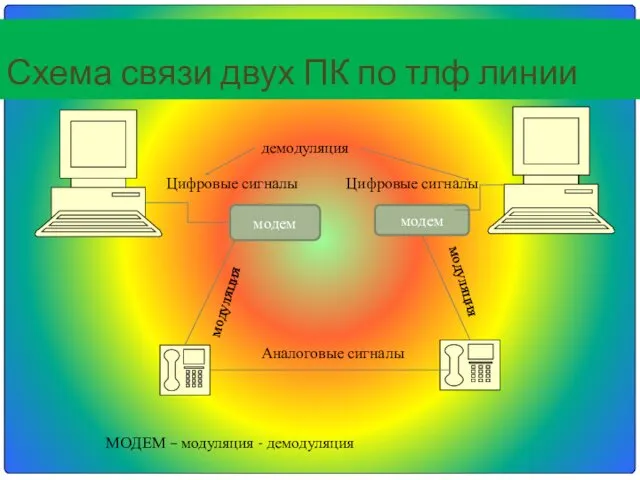 Схема связи двух ПК по тлф линии модем модем Аналоговые