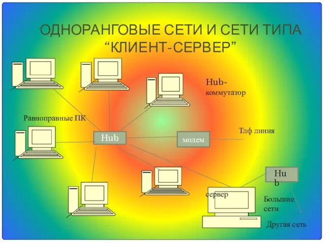 ОДНОРАНГОВЫЕ СЕТИ И СЕТИ ТИПА “КЛИЕНТ-СЕРВЕР” Hub модем Тлф линия