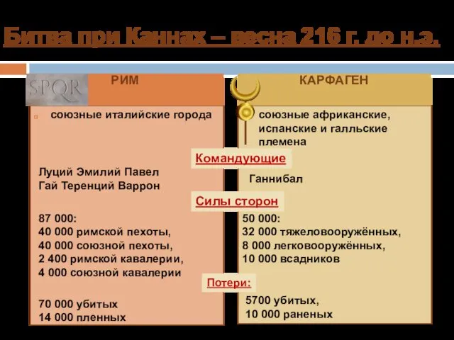 Битва при Каннах – весна 216 г. до н.э. союзные