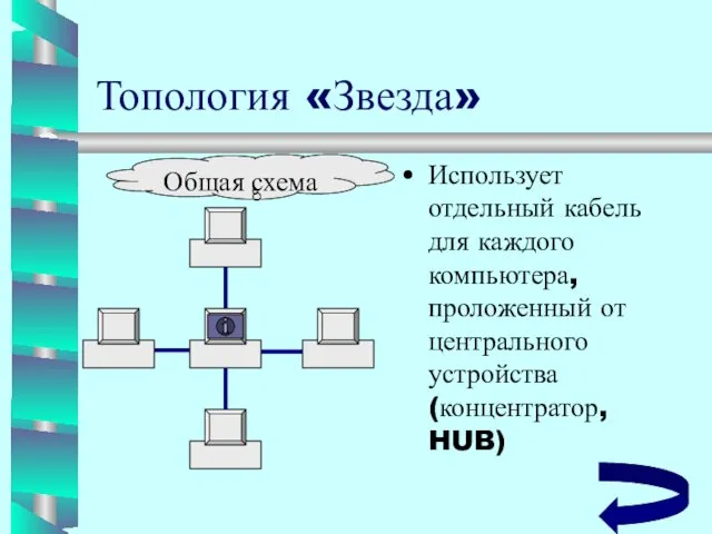 Топология «Звезда» Использует отдельный кабель для каждого компьютера, проложенный от центрального устройства(концентратор, HUB)