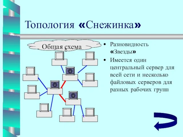 Топология «Снежинка» Разновидность «Звезды» Имеется один центральный сервер для всей