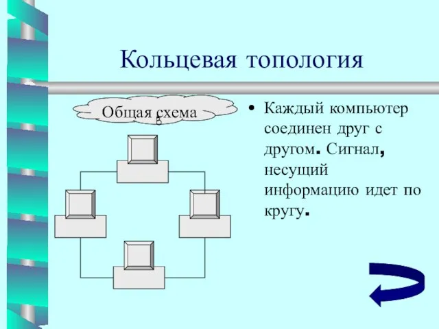 Кольцевая топология Каждый компьютер соединен друг с другом. Сигнал, несущий информацию идет по кругу.