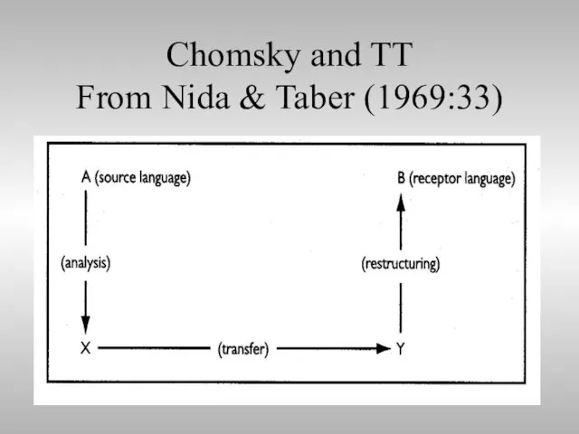 Chomsky and TT From Nida & Taber (1969:33)