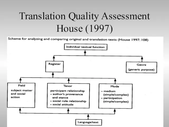 Translation Quality Assessment House (1997)