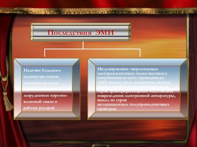 Последствия ЭМИ Наличие большого количества ионов, оставшихся после взрыва, ведет