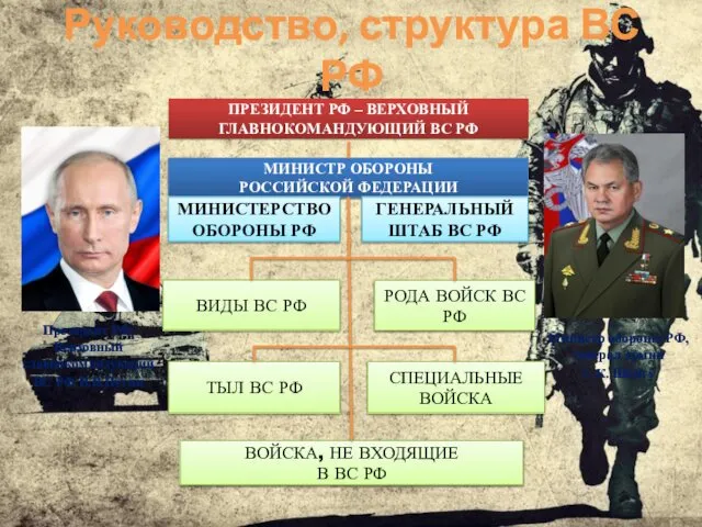 Руководство, структура ВС РФ Президент РФ, Верховный главнокомандующий ВС РФ